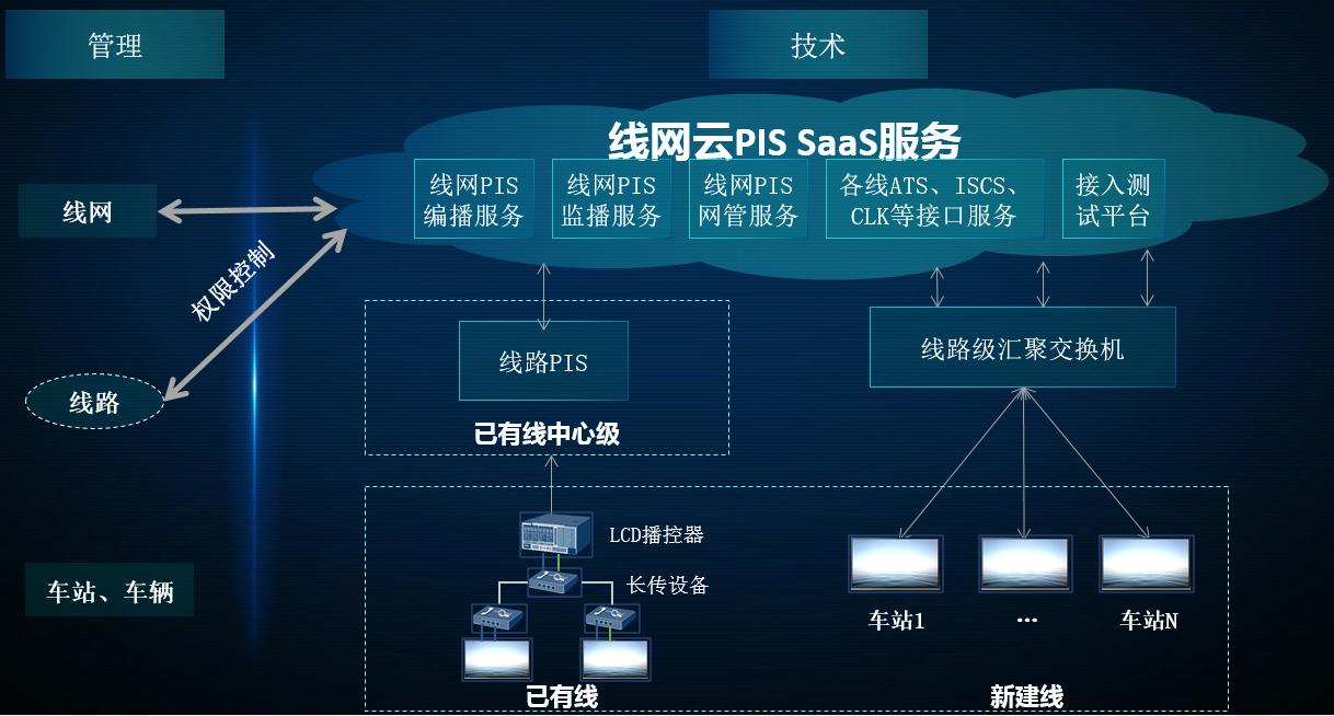 全新升级！海信行业首创线网级云PIS！