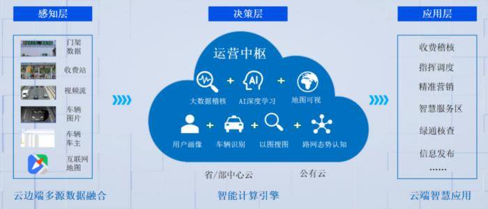 腾讯云发布交通行业首个“高速公路数字化运营云平台”,助推高速公路智慧化运营进程
